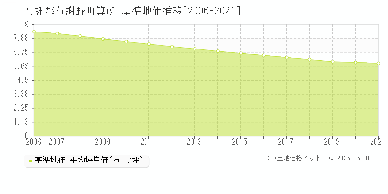 与謝郡与謝野町算所の基準地価推移グラフ 