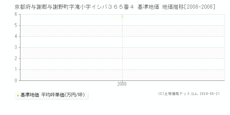 京都府与謝郡与謝野町字滝小字イシバ３６５番４ 基準地価 地価推移[2008-2008]