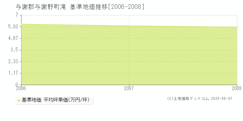滝(与謝郡与謝野町)の基準地価推移グラフ(坪単価)[2006-2008年]