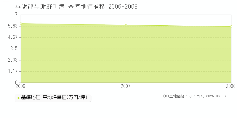 与謝郡与謝野町滝の基準地価推移グラフ 