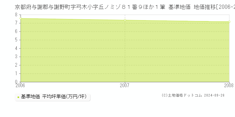 京都府与謝郡与謝野町字弓木小字丘ノミゾ８１番９ほか１筆 基準地価 地価推移[2006-2008]