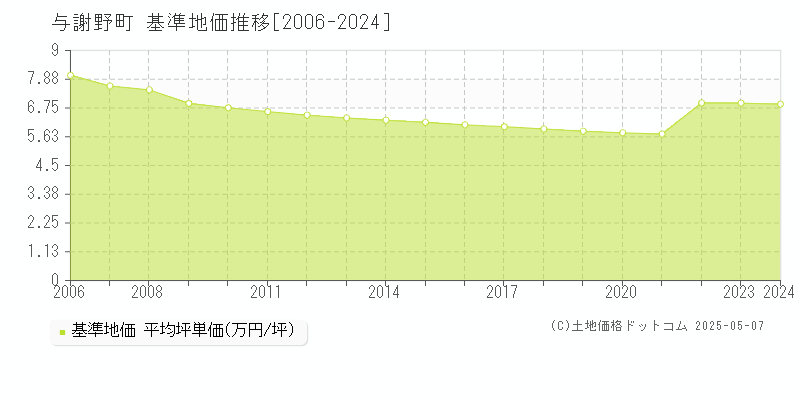 与謝野町(京都府)の基準地価推移グラフ(坪単価)[2006-2024年]