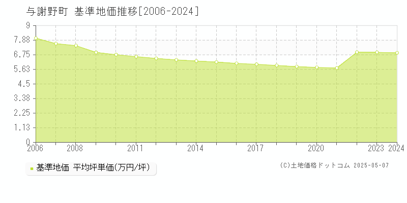 与謝郡与謝野町全域の基準地価推移グラフ 