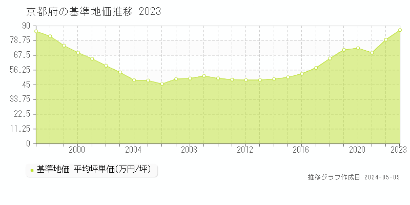 京都府の基準地価推移グラフ 