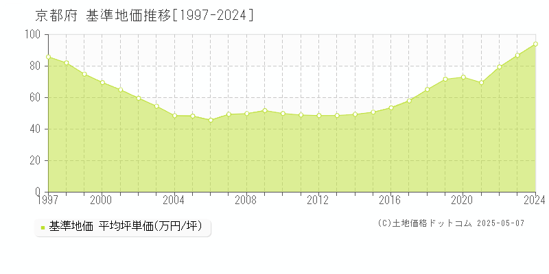 京都府の基準地価推移グラフ(坪単価)[1997-2024年]