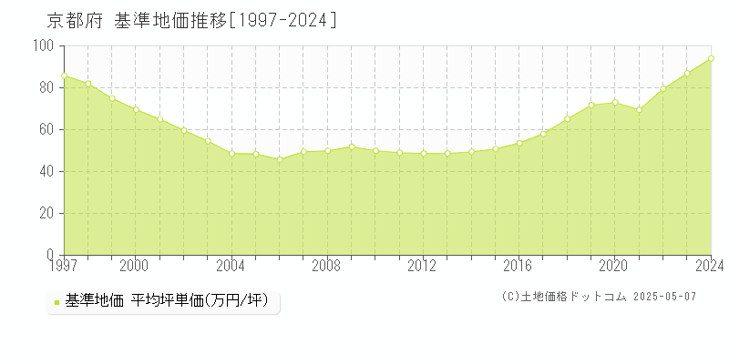 京都府の基準地価推移グラフ 