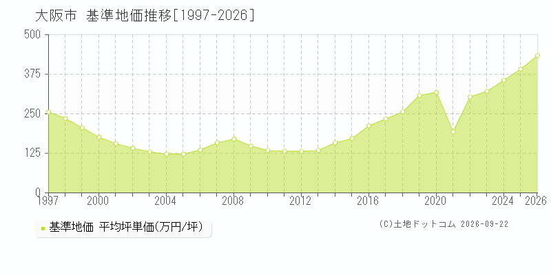 大阪府大阪市の基準地価推移グラフ(坪単価)[1997-2026年]
