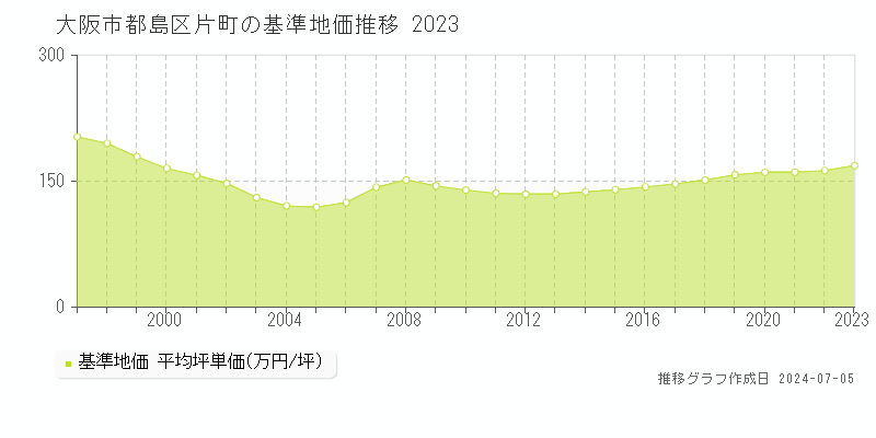 大阪市都島区片町の基準地価推移グラフ 