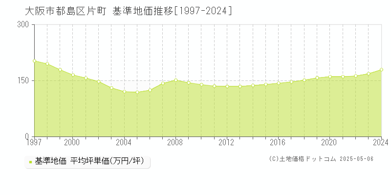 片町(大阪市都島区)の基準地価推移グラフ(坪単価)[1997-2024年]