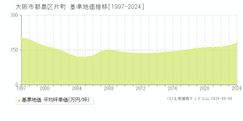 大阪市都島区片町の基準地価推移グラフ 