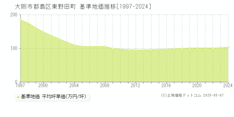 東野田町(大阪市都島区)の基準地価推移グラフ(坪単価)[1997-2024年]