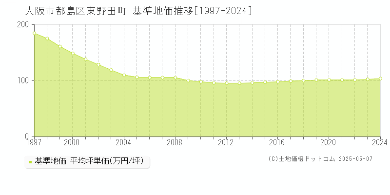 大阪市都島区東野田町の基準地価推移グラフ 