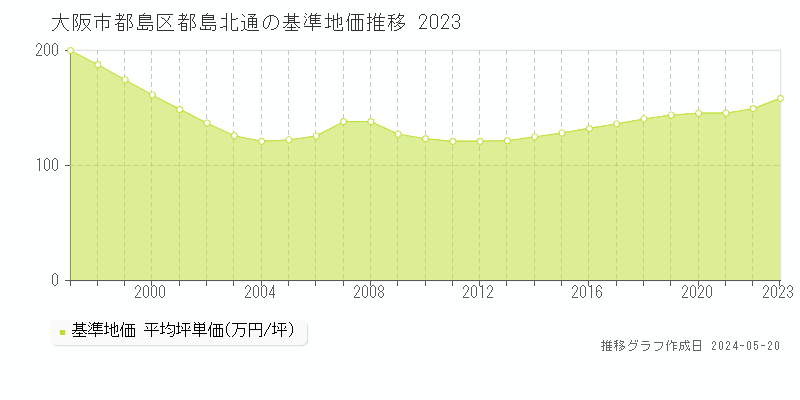 大阪市都島区都島北通の基準地価推移グラフ 