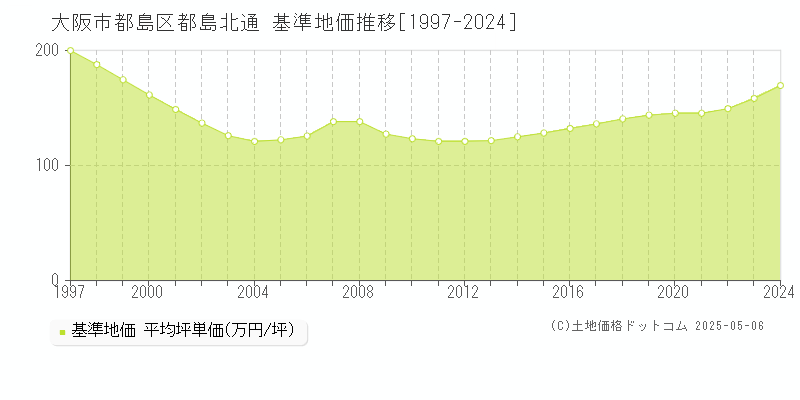 都島北通(大阪市都島区)の基準地価推移グラフ(坪単価)[1997-2024年]