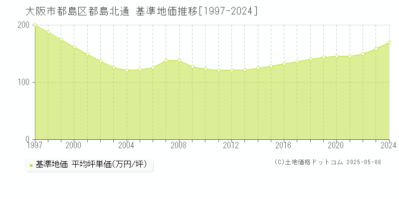 大阪市都島区都島北通の基準地価推移グラフ 