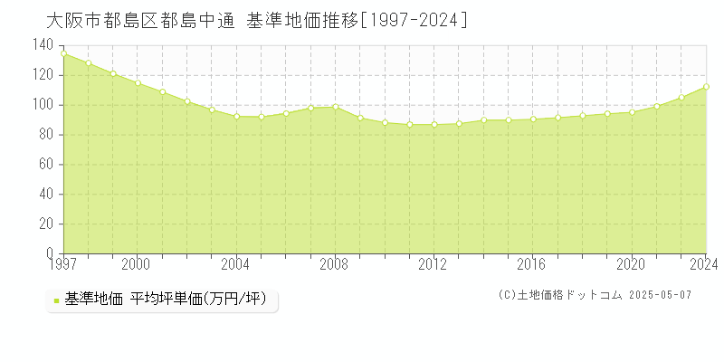 大阪市都島区都島中通の基準地価推移グラフ 