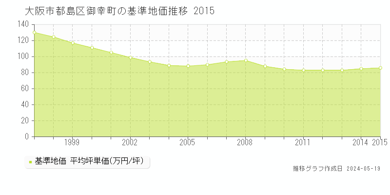 大阪市都島区御幸町の基準地価推移グラフ 