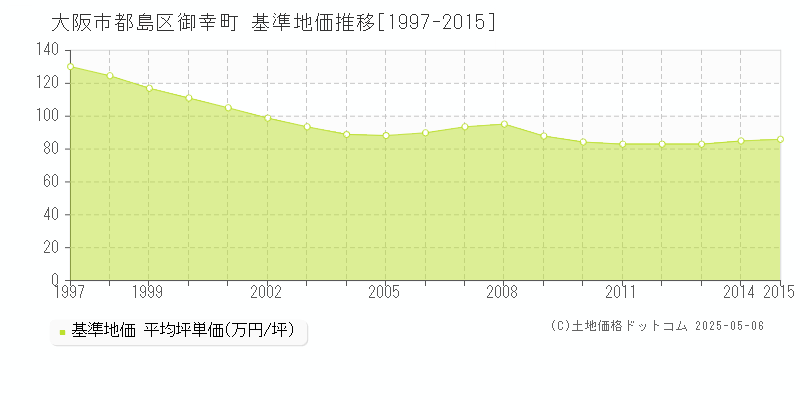 御幸町(大阪市都島区)の基準地価推移グラフ(坪単価)[1997-2015年]