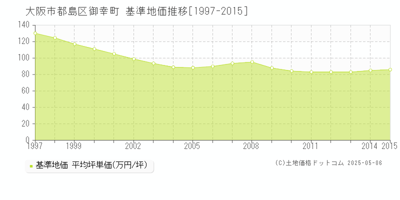 大阪市都島区御幸町の基準地価推移グラフ 