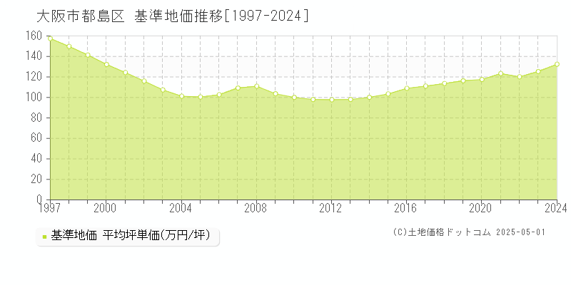 全域(大阪市都島区)の基準地価推移グラフ(坪単価)[1997-2024年]