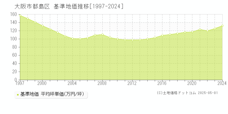 大阪市都島区の基準地価推移グラフ 