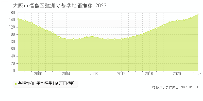 大阪市福島区鷺洲の基準地価推移グラフ 