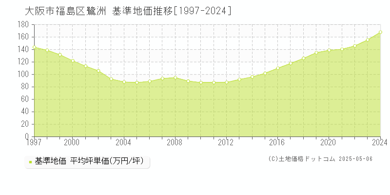 鷺洲(大阪市福島区)の基準地価推移グラフ(坪単価)[1997-2024年]