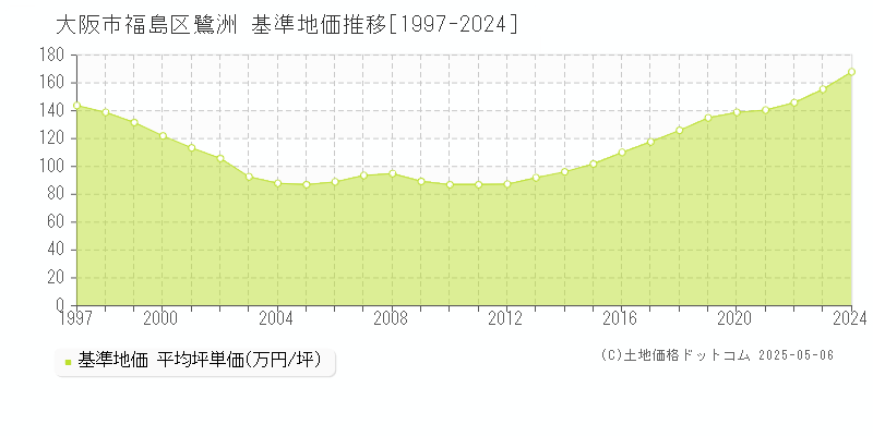 大阪市福島区鷺洲の基準地価推移グラフ 