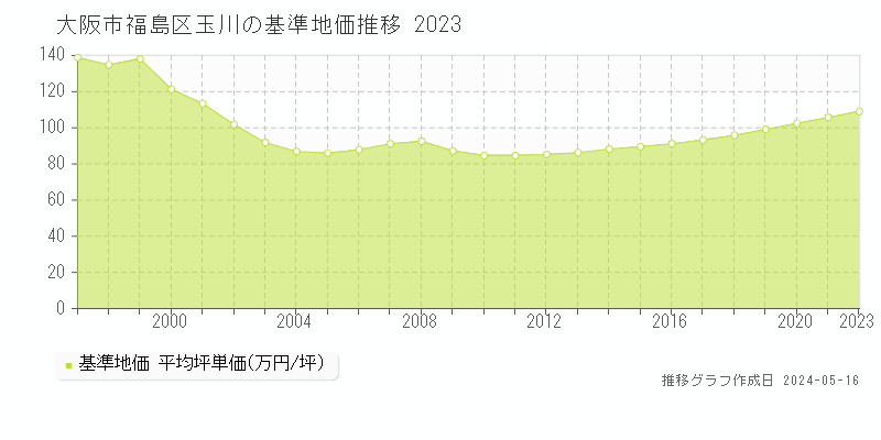大阪市福島区玉川の基準地価推移グラフ 