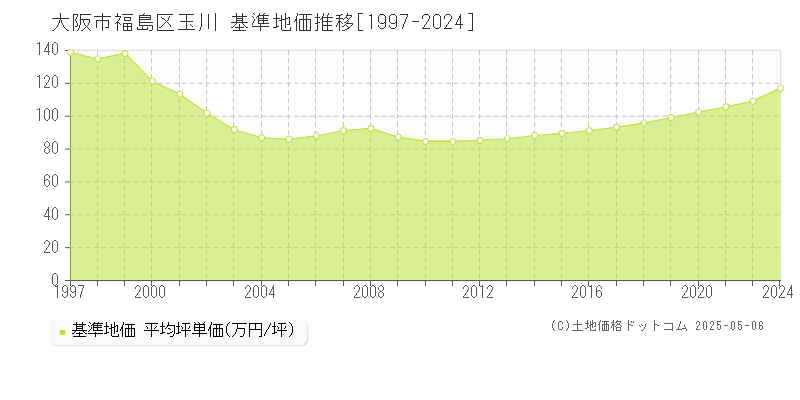 玉川(大阪市福島区)の基準地価推移グラフ(坪単価)[1997-2024年]