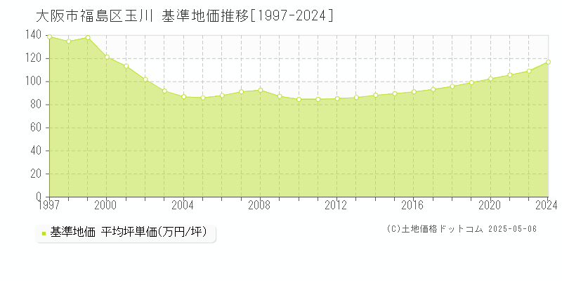 大阪市福島区玉川の基準地価推移グラフ 