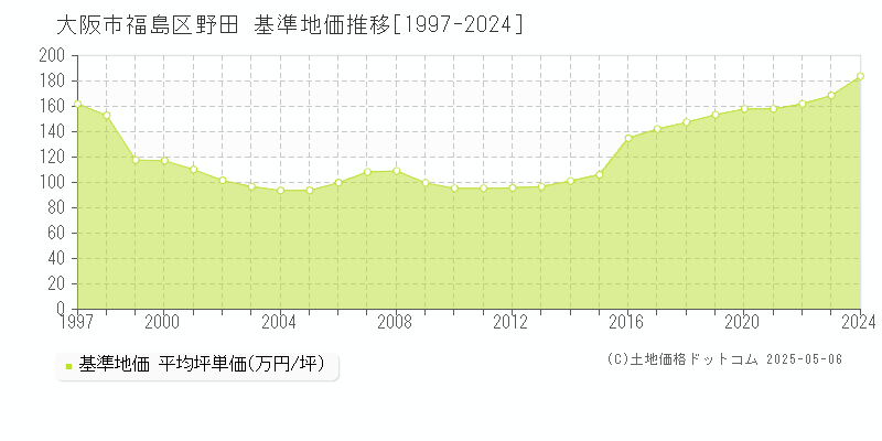 野田(大阪市福島区)の基準地価推移グラフ(坪単価)[1997-2024年]