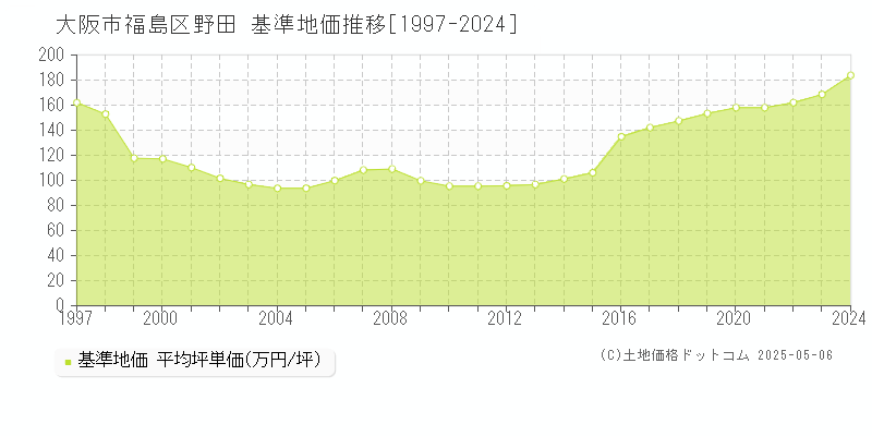 大阪市福島区野田の基準地価推移グラフ 