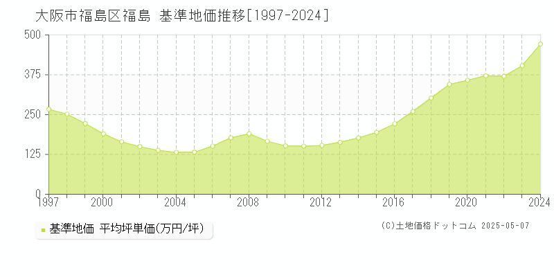 福島(大阪市福島区)の基準地価推移グラフ(坪単価)[1997-2024年]