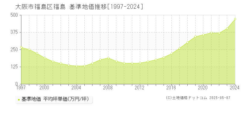 大阪市福島区福島の基準地価推移グラフ 