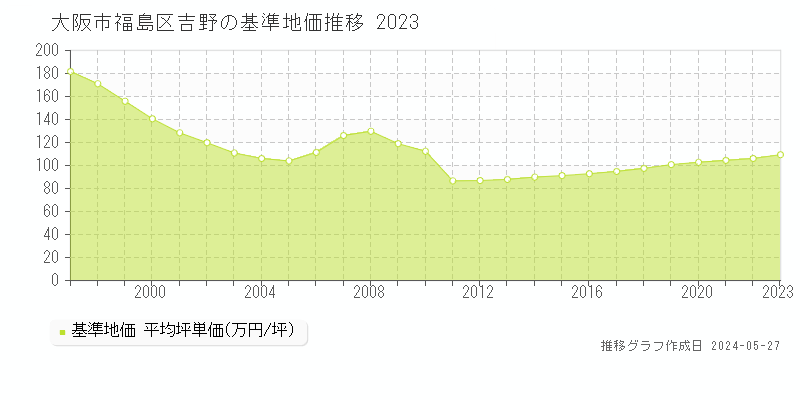 大阪市福島区吉野の基準地価推移グラフ 
