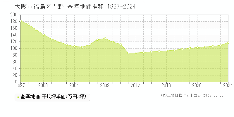 吉野(大阪市福島区)の基準地価推移グラフ(坪単価)[1997-2024年]