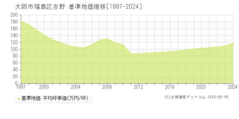 大阪市福島区吉野の基準地価推移グラフ 