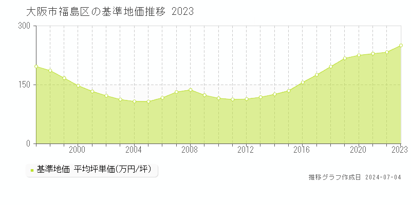 大阪市福島区全域の基準地価推移グラフ 