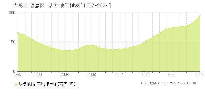 大阪市福島区(大阪府)の基準地価推移グラフ(坪単価)[1997-2024年]