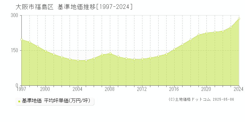 大阪市福島区全域の基準地価推移グラフ 