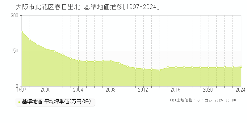 春日出北(大阪市此花区)の基準地価推移グラフ(坪単価)[1997-2024年]