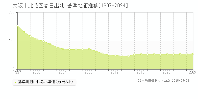 大阪市此花区春日出北の基準地価推移グラフ 