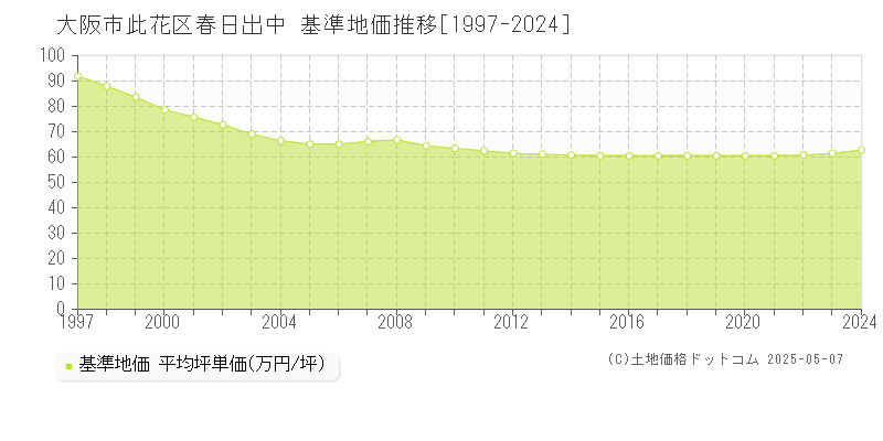 春日出中(大阪市此花区)の基準地価推移グラフ(坪単価)[1997-2024年]