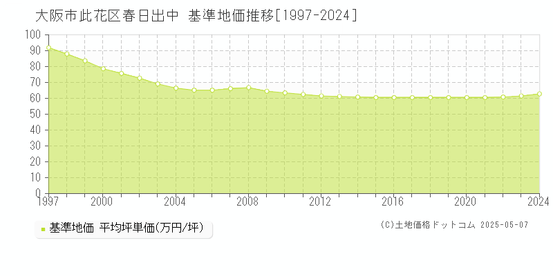 大阪市此花区春日出中の基準地価推移グラフ 