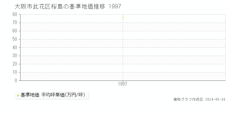 大阪市此花区桜島の基準地価推移グラフ 