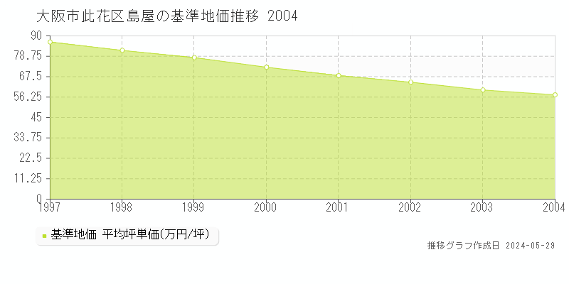大阪市此花区島屋の基準地価推移グラフ 