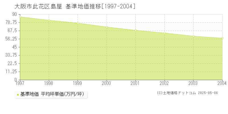 島屋(大阪市此花区)の基準地価推移グラフ(坪単価)[1997-2004年]