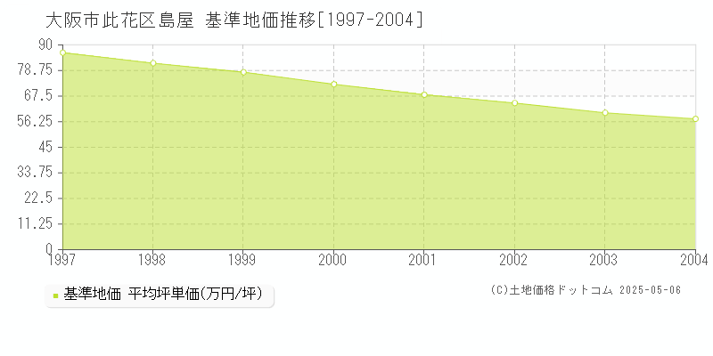 大阪市此花区島屋の基準地価推移グラフ 