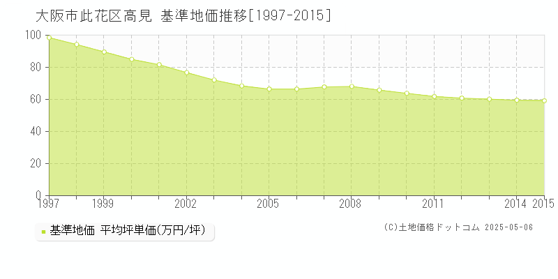 高見(大阪市此花区)の基準地価推移グラフ(坪単価)[1997-2015年]